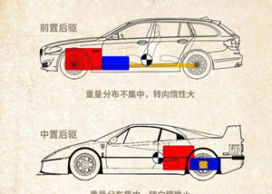 汽車的前驅和后驅的區別和優缺點