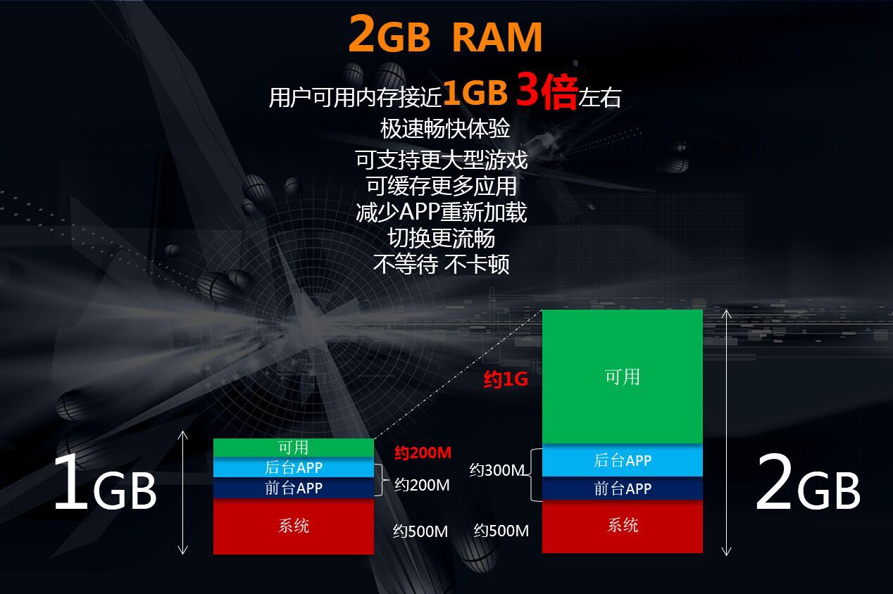 6GB RAM成為主流，手機運行內存真的越大越好嗎