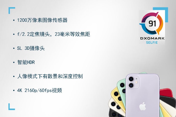 iPhone 11前置相機評分91，網友：落后華為太多！