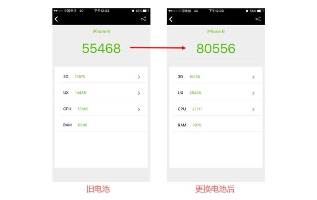 你的電池還沒換？iPhone6更換電池后速度飆升