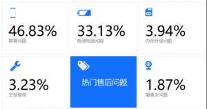 315中國手機維修年度大數據出爐！手機這些地方zui容易壞